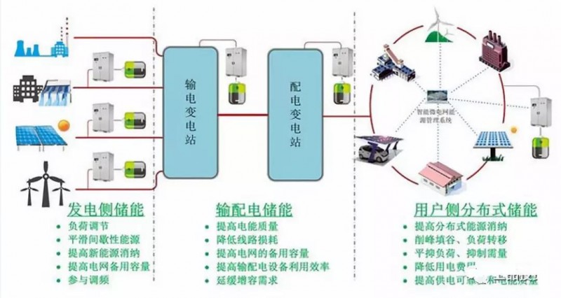 路漫漫其修遠兮！儲能技術(shù)的未來方向