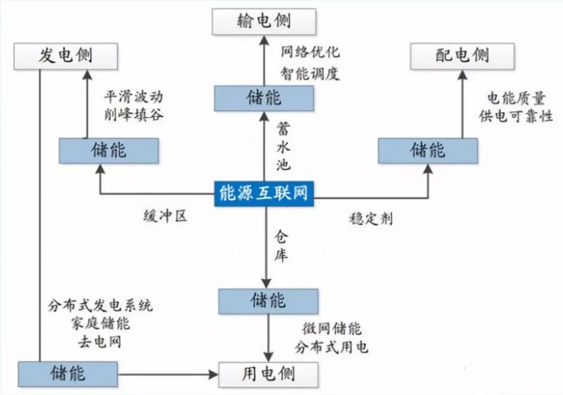 路漫漫其修遠兮！儲能技術(shù)的未來方向