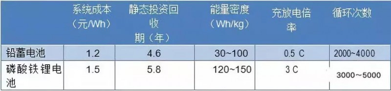 路漫漫其修遠兮！儲能技術(shù)的未來方向