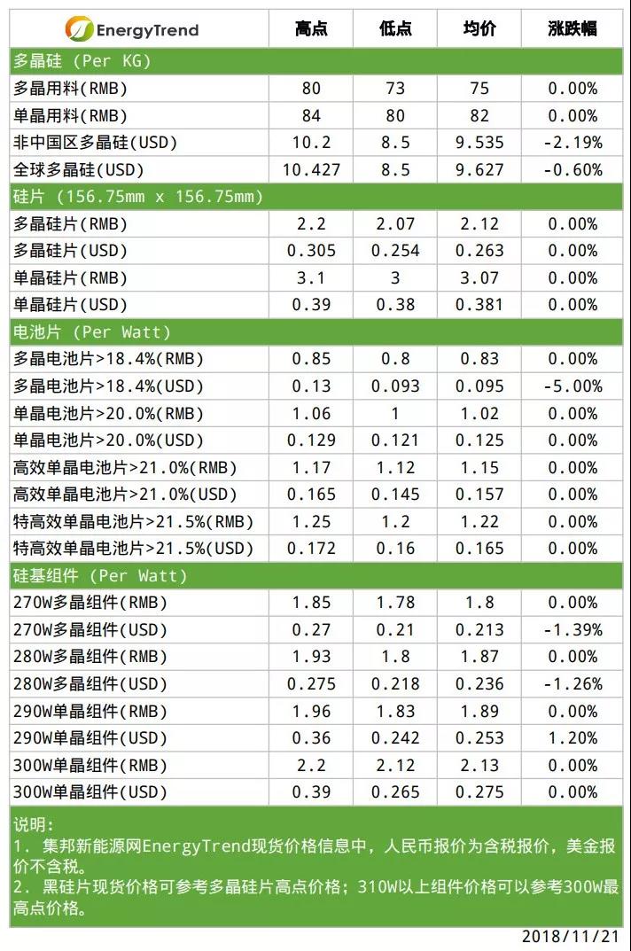 多晶用料有價無市；高效電池產(chǎn)品需求看漲