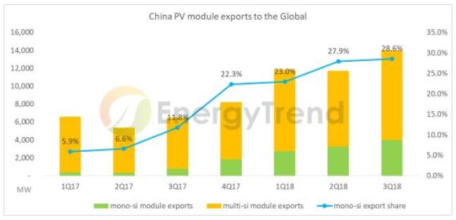 海外單晶組件出口倍增 2019全球單多晶比例將拉平