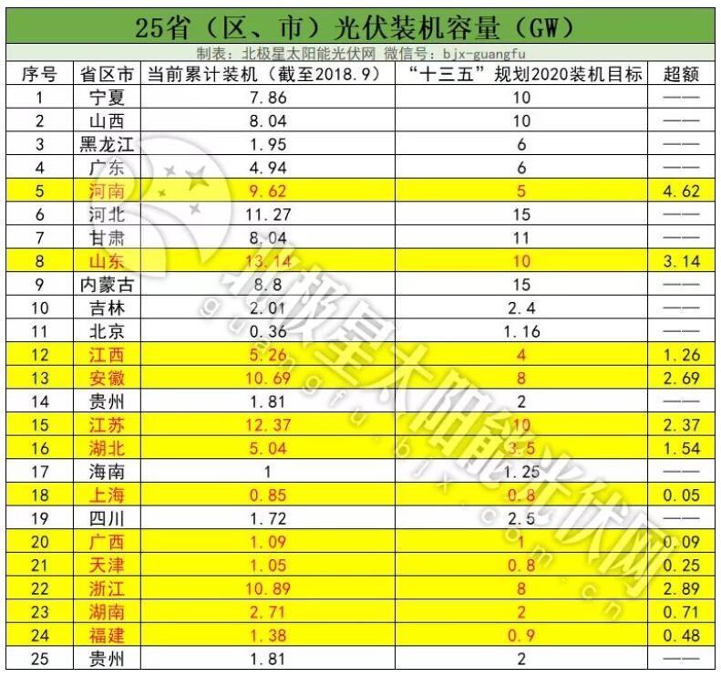 “十三五”光伏裝機目標(biāo)或擴容百吉瓦 12省急缺指標(biāo)！