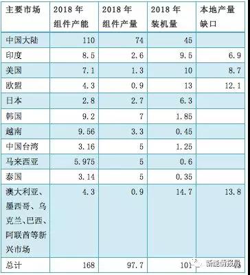 缺口45GW，當(dāng)前全球市場光伏供需分析