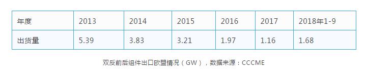 缺口45GW，當(dāng)前全球市場光伏供需分析