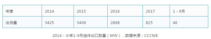 缺口45GW，當(dāng)前全球市場光伏供需分析