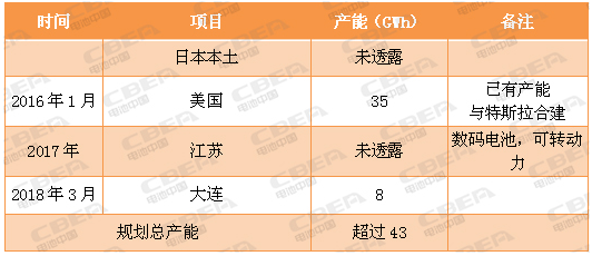 又一場“軍備競賽” 看動力電池業(yè)的“速度與激情”！