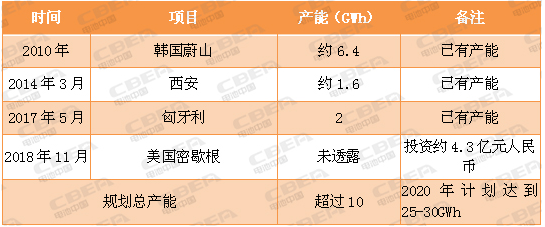 又一場“軍備競賽” 看動力電池業(yè)的“速度與激情”！