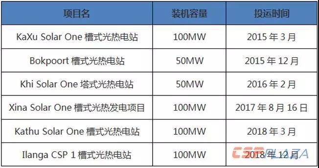 南非建成光熱裝機規(guī)模增至500MW 市場前景有待政府支持