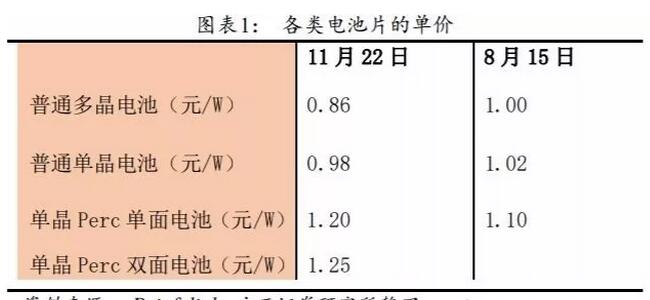 PERC電池片的高盈利可以持續(xù)多久？