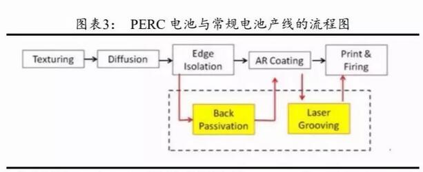 PERC電池片的高盈利可以持續(xù)多久？