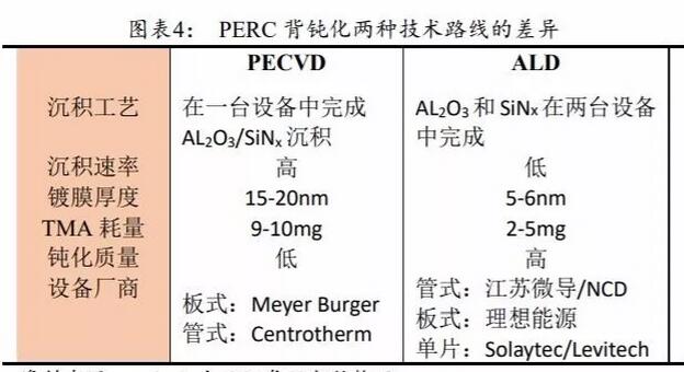 PERC電池片的高盈利可以持續(xù)多久？