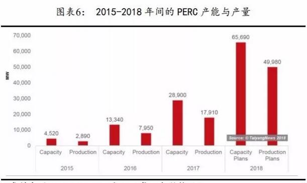 PERC電池片的高盈利可以持續(xù)多久？