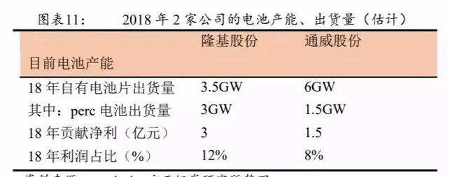 PERC電池片的高盈利可以持續(xù)多久？