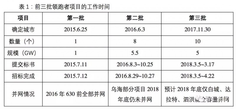 領(lǐng)跑者并網(wǎng)預(yù)期延后，2019年國(guó)內(nèi)市場(chǎng)難到40GW！