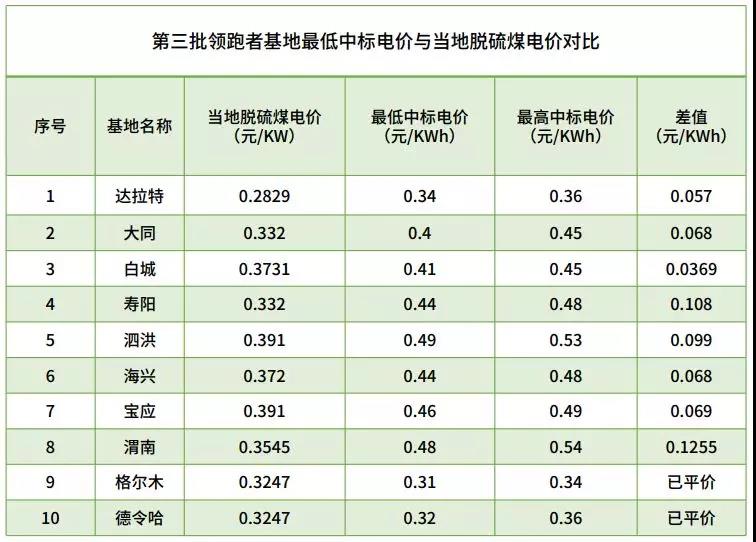 不能抱“補貼”的大腿，光伏企業(yè)如何求生？