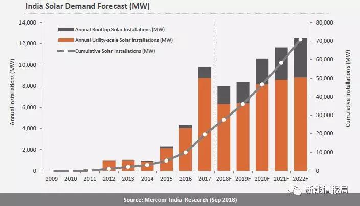 印度光伏裝機已超26GW，未來四年裝機預(yù)測