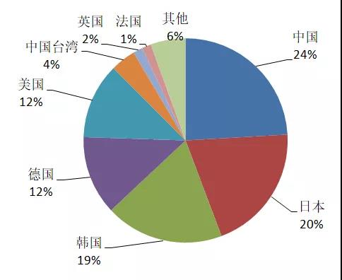 有機(jī)光伏電池專利技術(shù)你知道多少？