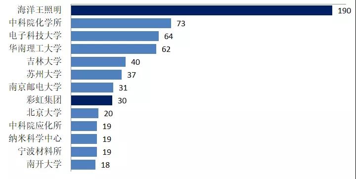 有機(jī)光伏電池專利技術(shù)你知道多少？