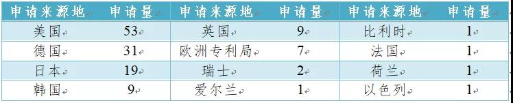 有機(jī)光伏電池專利技術(shù)你知道多少？