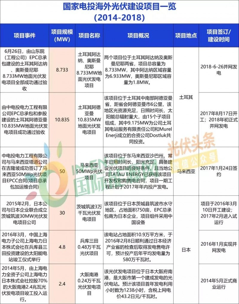 中國(guó)能建、中國(guó)電建、國(guó)家電投、中廣核等9大能源央企一帶一路產(chǎn)能布局分析！