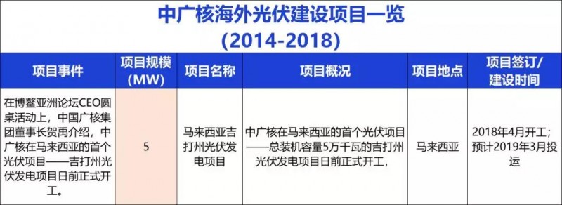 中國(guó)能建、中國(guó)電建、國(guó)家電投、中廣核等9大能源央企一帶一路產(chǎn)能布局分析！