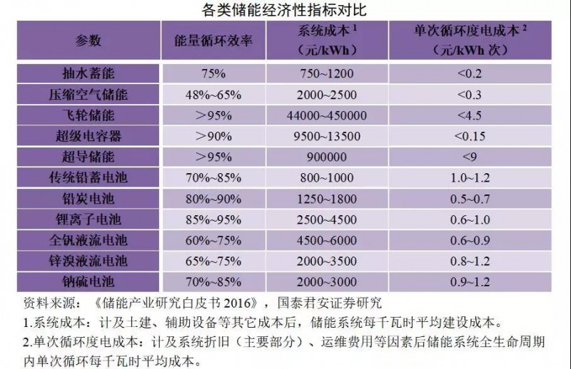 磷酸鐵鋰電池7年降本超80% 或成今年儲(chǔ)能市場最大贏家