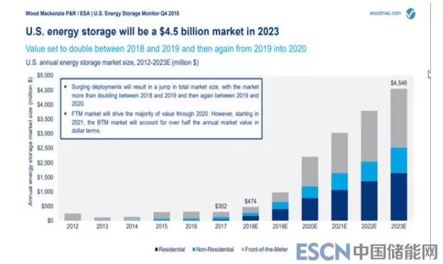 美國儲能市場增長到底有多快？未來兩年翻倍增長