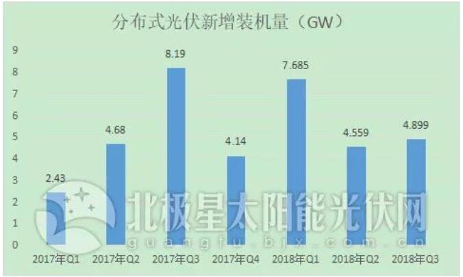 “531”后分布式光伏裝機直奔10GW 2019年還會有剩余指標嗎？