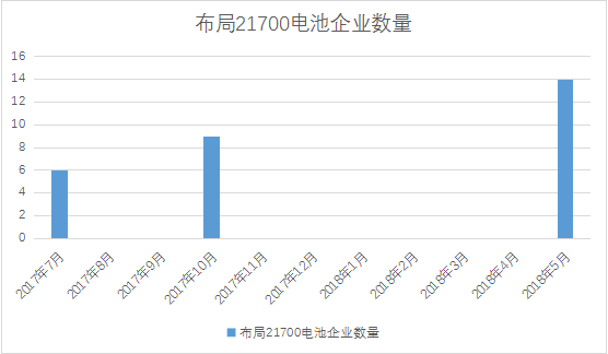 力神/億緯鋰能/福斯特大力布局的21700電池 市場(chǎng)驗(yàn)證結(jié)果如何？