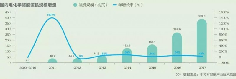 2018年爆紅的儲能 明年能否繼續(xù)高歌猛進(jìn)？