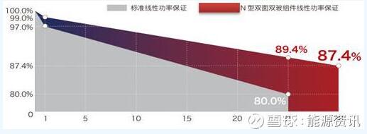 單晶高效產(chǎn)品將主導(dǎo)市場(chǎng)方向