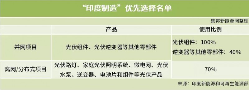 印度光伏政策再起波瀾 組件制造需100%本土化？