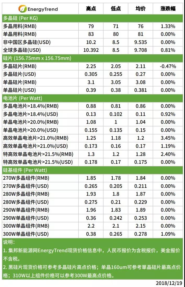 光伏單晶需求全球暢旺，市況有望延至跨年以后