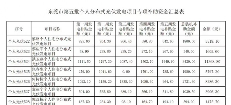 重磅！東莞發(fā)放過渡補(bǔ)貼：居民0.3元，企業(yè)0.1元！居民0.3元，初裝補(bǔ)貼180元/kw陸續(xù)發(fā)放！