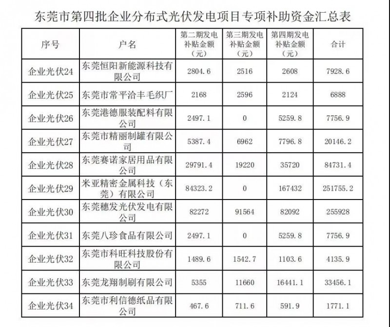 重磅！東莞發(fā)放過渡補(bǔ)貼：居民0.3元，企業(yè)0.1元！居民0.3元，初裝補(bǔ)貼180元/kw陸續(xù)發(fā)放！