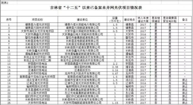 8個項目廢止！吉林“十二五”光伏項目梳理結(jié)果！