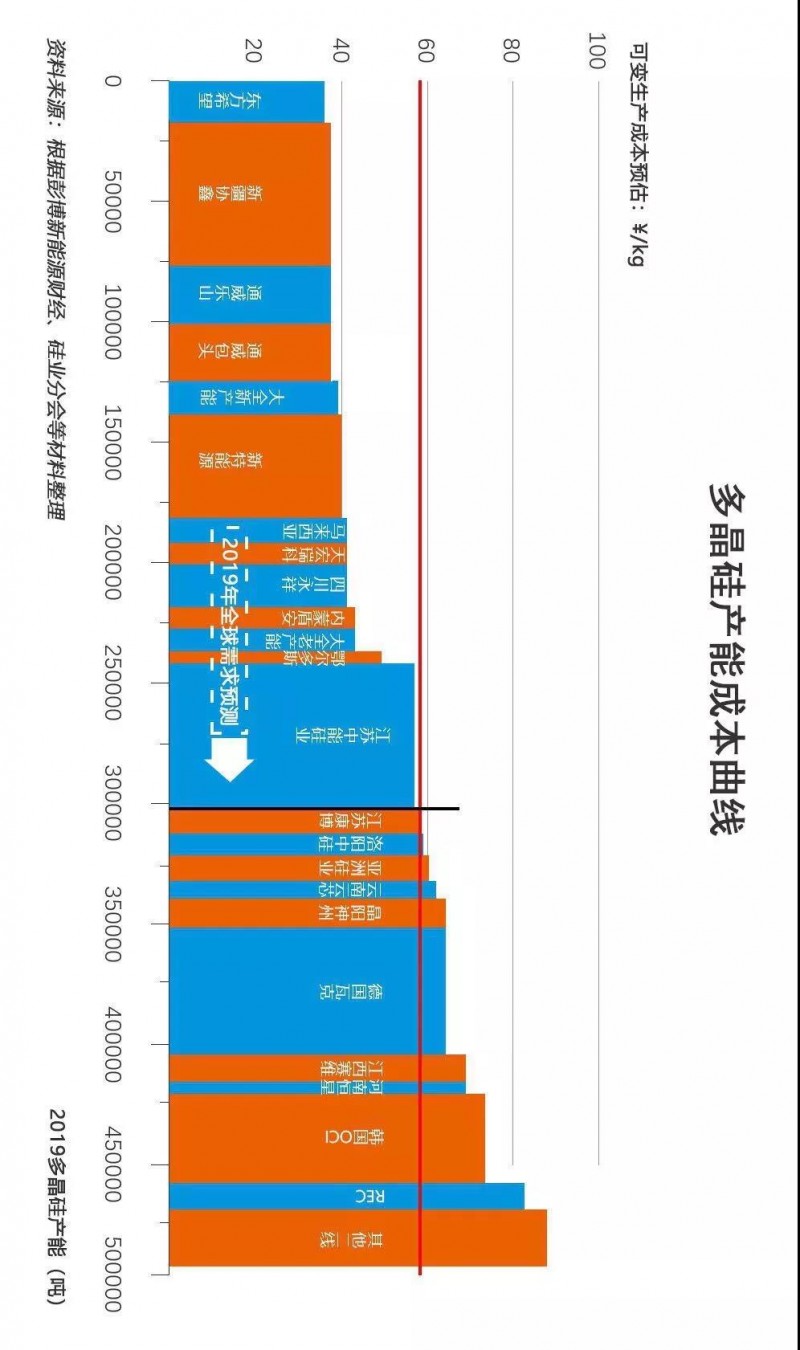 2019多晶硅淘汰賽將步入下半場(chǎng)：誰將贏得這場(chǎng)“未來之戰(zhàn)”？