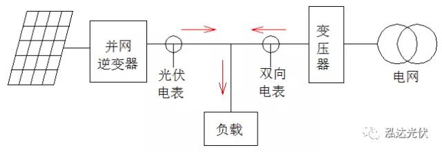 逆變器如何實(shí)現(xiàn)負(fù)載優(yōu)先使用光伏發(fā)電