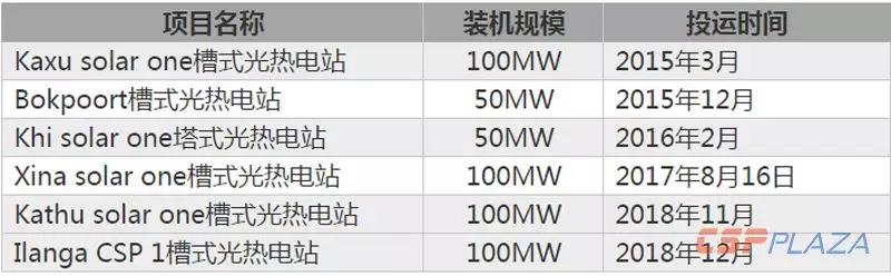 2018年全球光熱發(fā)電建成裝機(jī)增至6069MW 中國(guó)“助攻”22.97%新增裝機(jī)