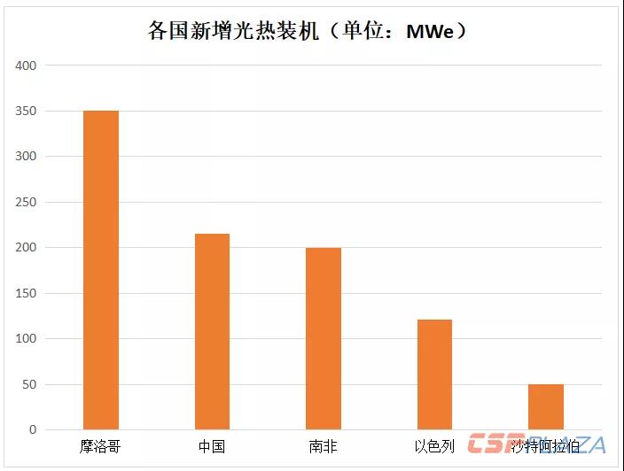 2018年全球光熱發(fā)電建成裝機(jī)增至6069MW 中國(guó)“助攻”22.97%新增裝機(jī)