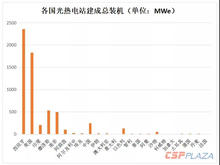 2018年全球光熱發(fā)電建成裝機(jī)增至6069MW 中國(guó)“助攻”22.97%新增裝機(jī)