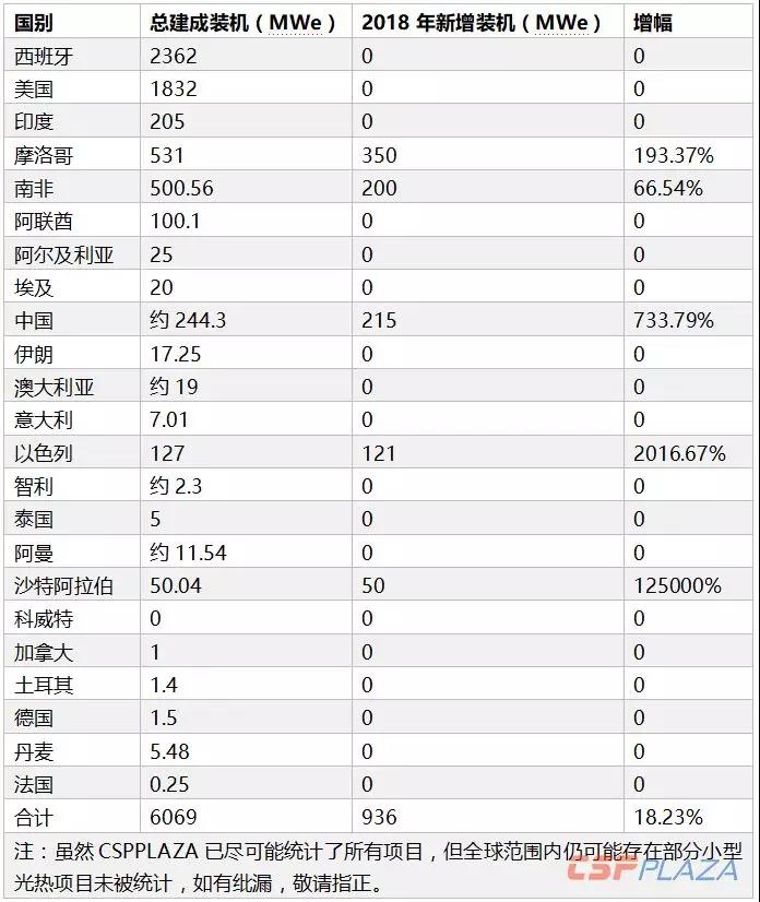 2018年全球光熱發(fā)電建成裝機(jī)增至6069MW 中國(guó)“助攻”22.97%新增裝機(jī)