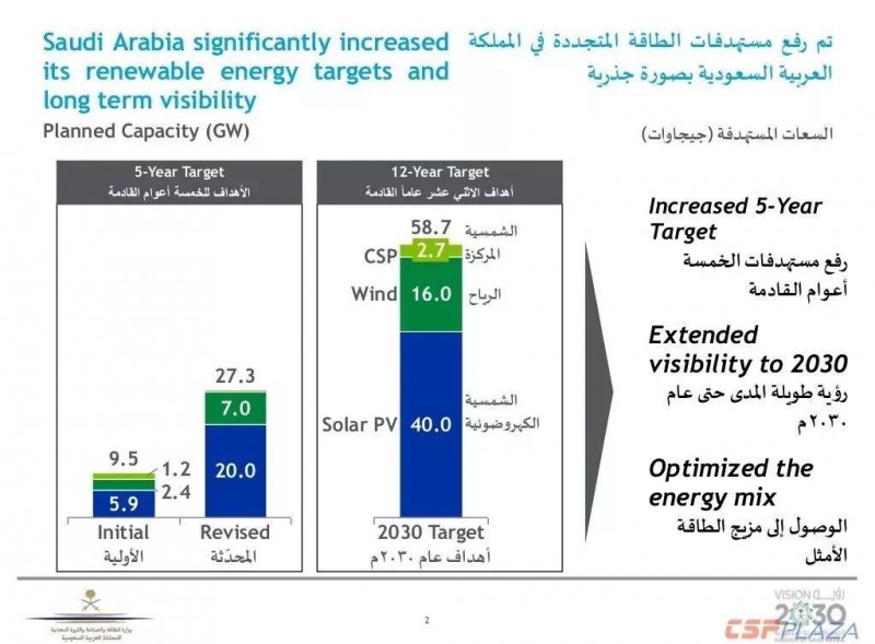 沙特2030年可再生能源規(guī)劃發(fā)布，將開發(fā)2.7GW光熱發(fā)電項(xiàng)目