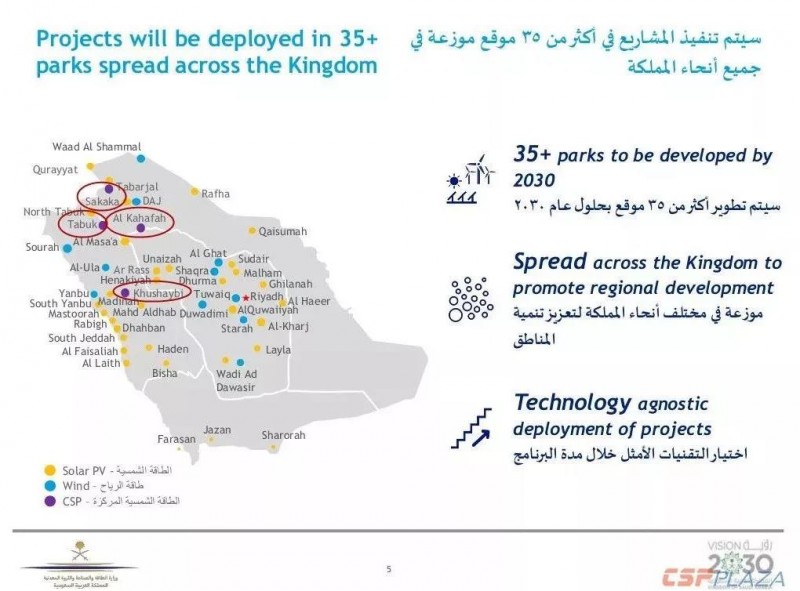 沙特2030年可再生能源規(guī)劃發(fā)布，將開發(fā)2.7GW光熱發(fā)電項(xiàng)目