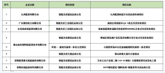 2018年廣東省智能光伏產(chǎn)品和2018年廣東省智能光伏應(yīng)用示范項(xiàng)目推薦公示