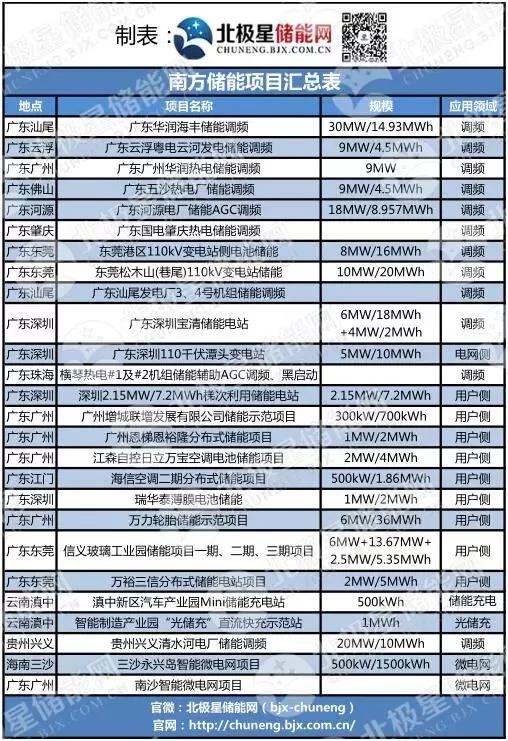 儲能風起時 能源國企、央企們都在做什么？