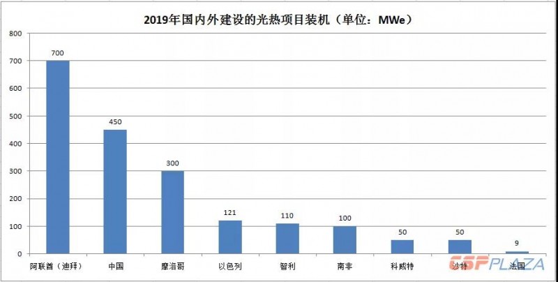 2019年光熱發(fā)電市場(chǎng)怎么做？首先定靶全球確定在建的1890MW項(xiàng)目