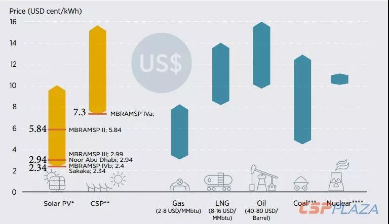 IRENA：2030年海合會成員國光熱發(fā)電總裝機將達到17940MW