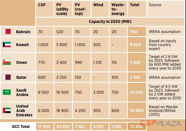 IRENA：2030年海合會成員國光熱發(fā)電總裝機將達到17940MW