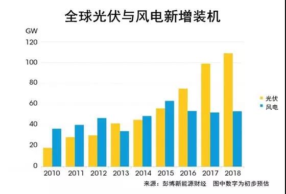 權(quán)威發(fā)布丨2018年投資最大的太陽能、風(fēng)能、電動汽車項目名單出爐